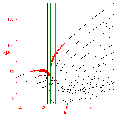 Peres lattice <M>
